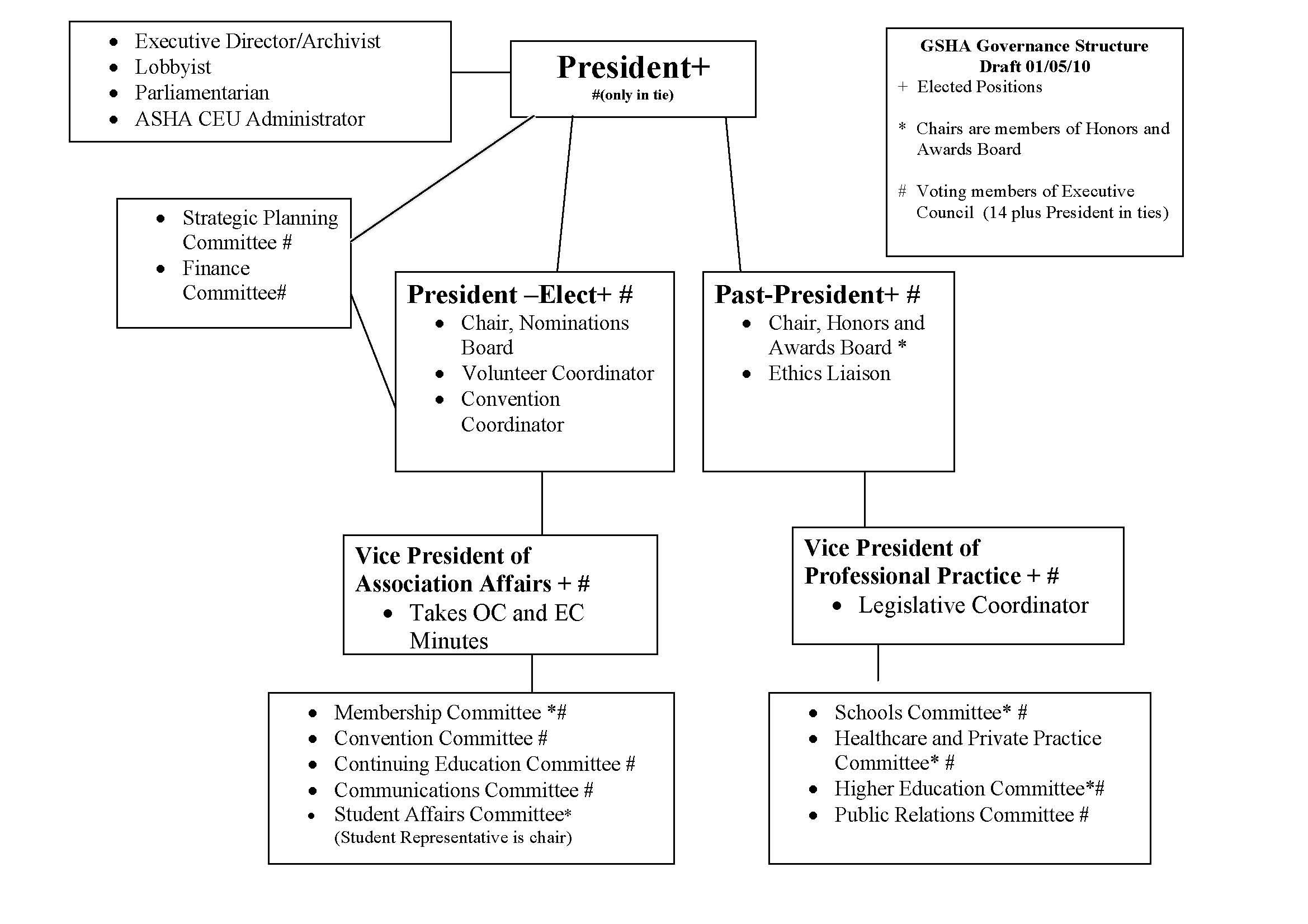 Governance Structure